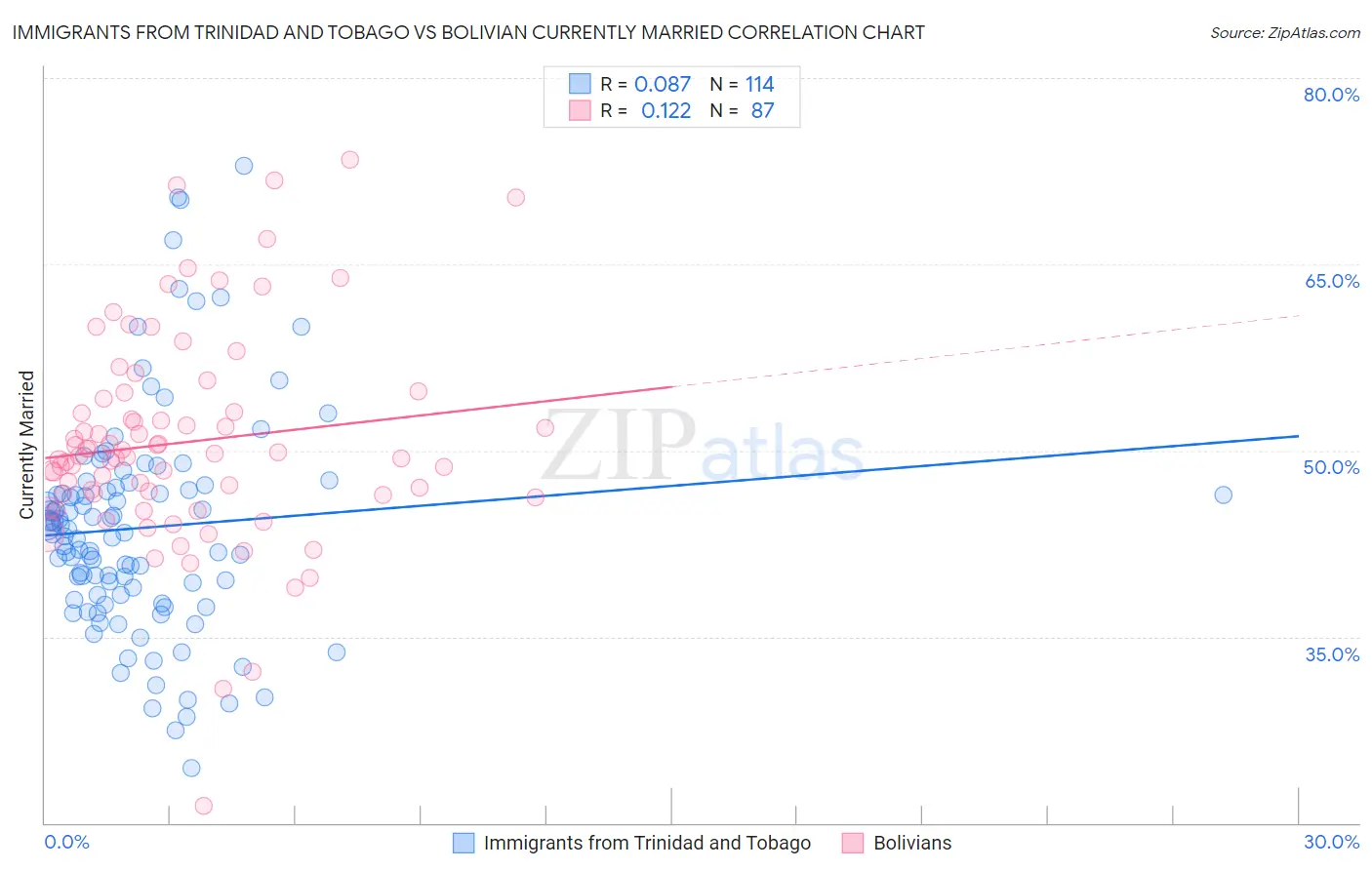 Immigrants from Trinidad and Tobago vs Bolivian Currently Married