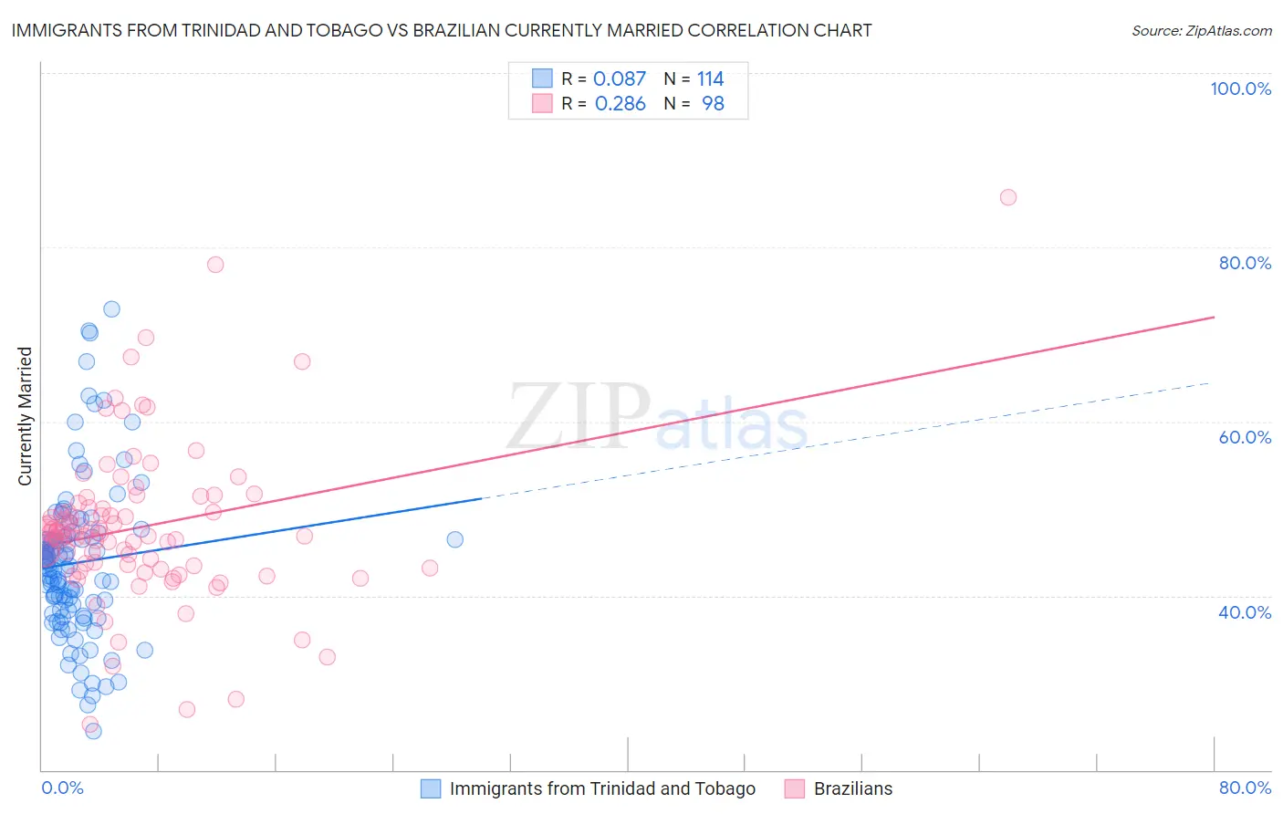 Immigrants from Trinidad and Tobago vs Brazilian Currently Married
