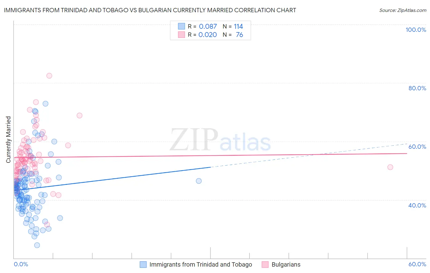 Immigrants from Trinidad and Tobago vs Bulgarian Currently Married