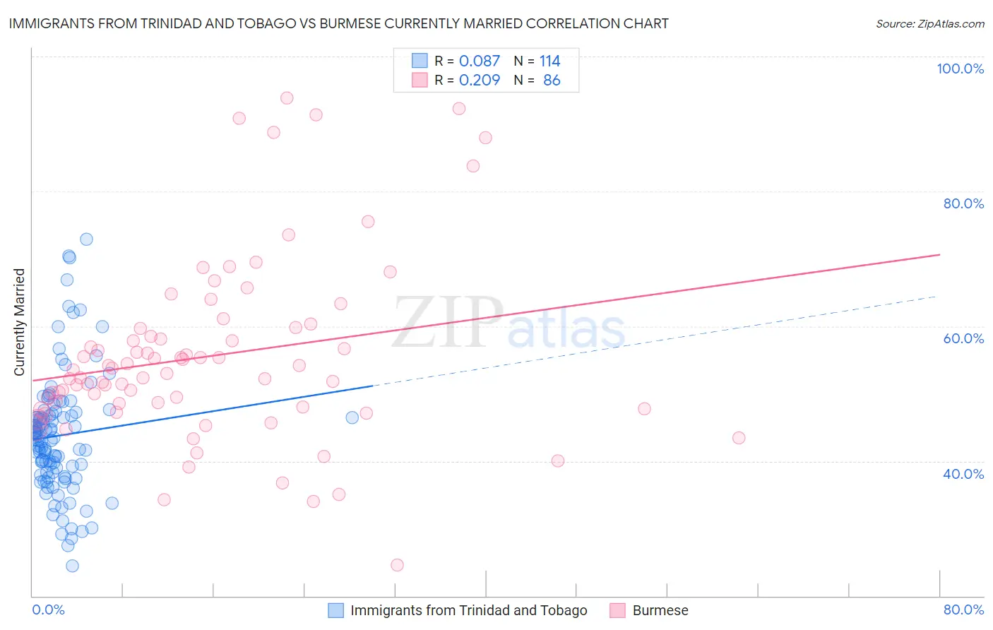 Immigrants from Trinidad and Tobago vs Burmese Currently Married