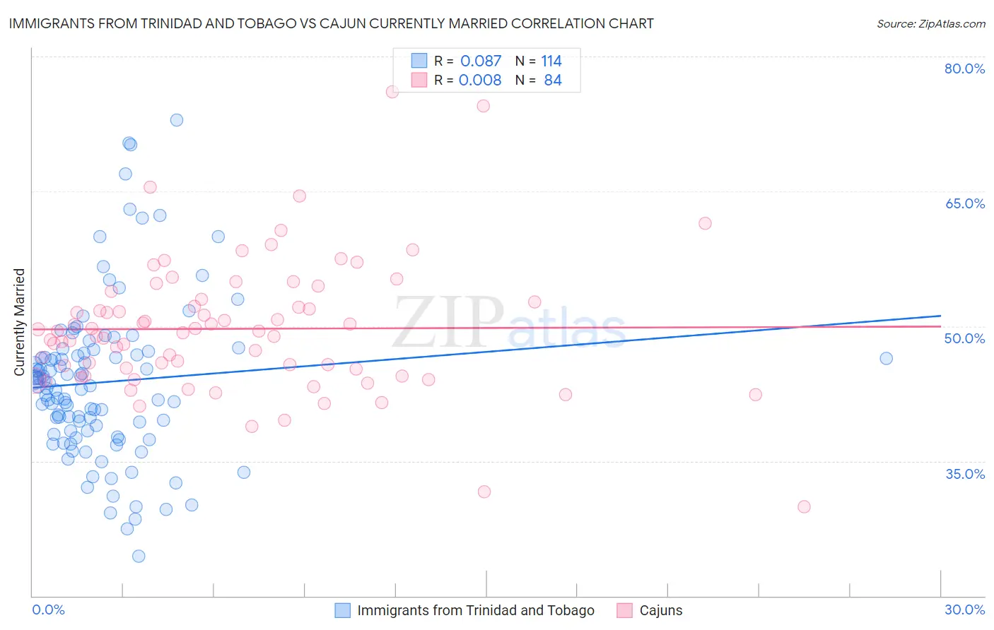 Immigrants from Trinidad and Tobago vs Cajun Currently Married