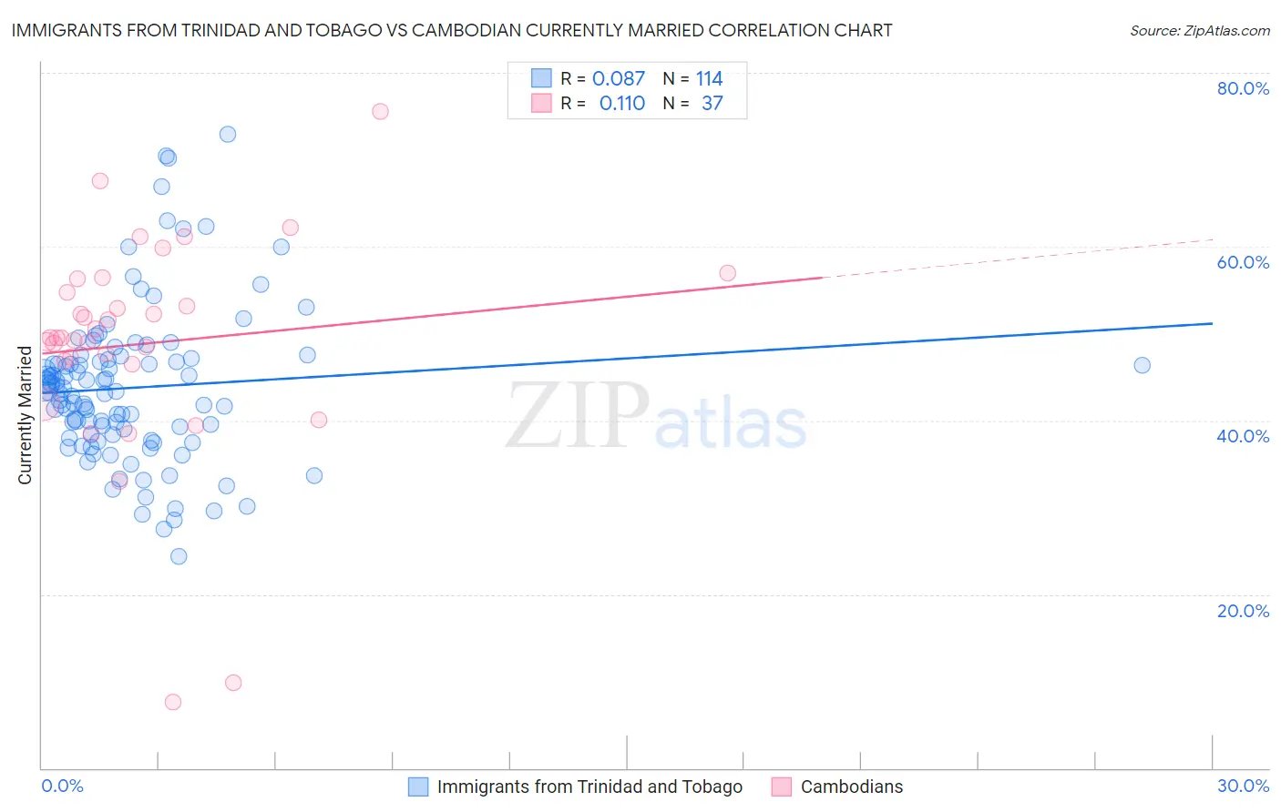 Immigrants from Trinidad and Tobago vs Cambodian Currently Married