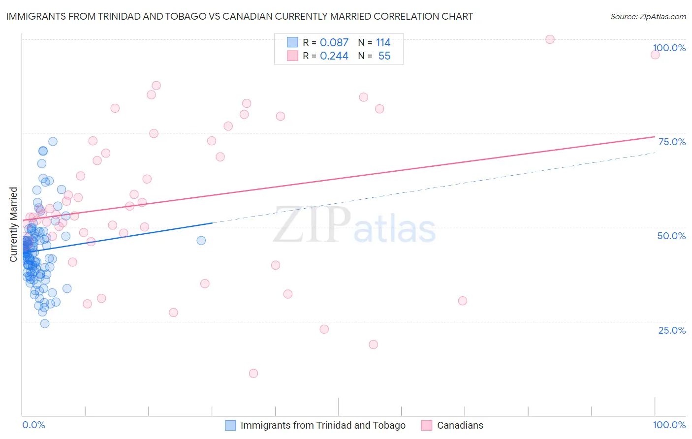 Immigrants from Trinidad and Tobago vs Canadian Currently Married