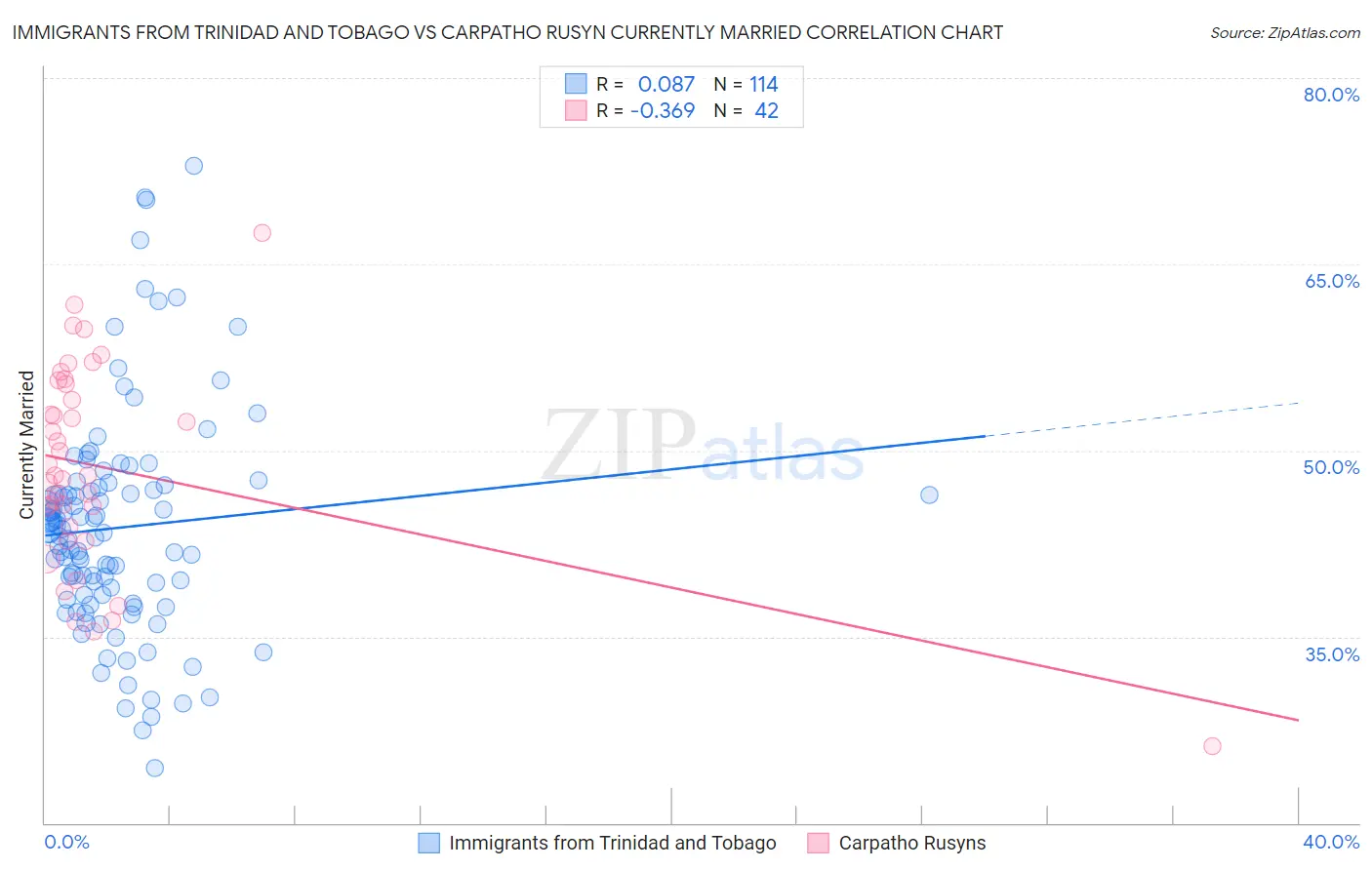 Immigrants from Trinidad and Tobago vs Carpatho Rusyn Currently Married