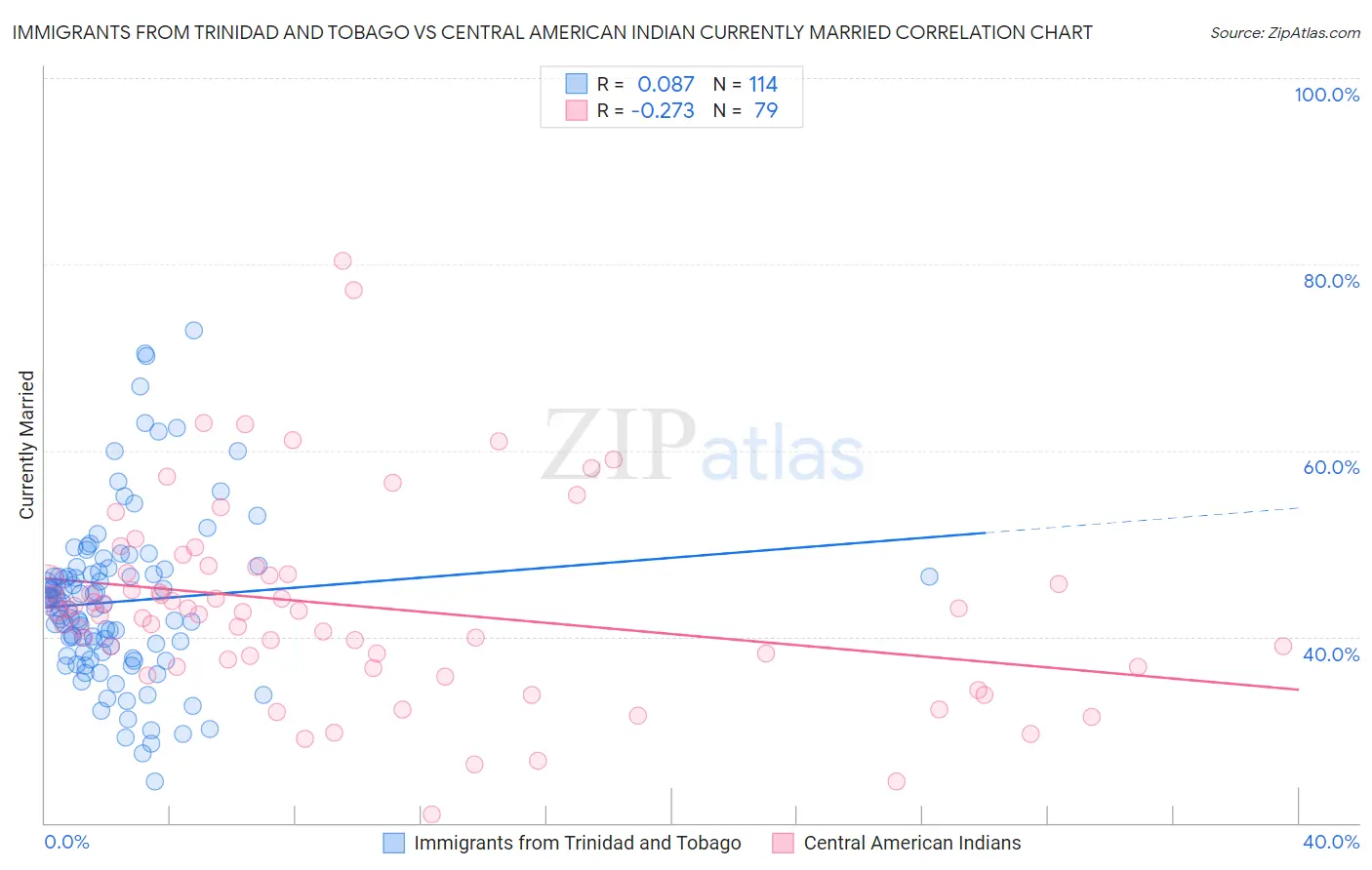 Immigrants from Trinidad and Tobago vs Central American Indian Currently Married