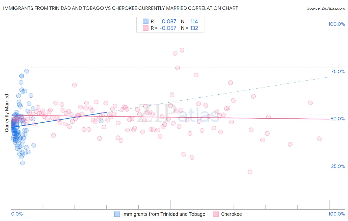 Immigrants from Trinidad and Tobago vs Cherokee Currently Married
