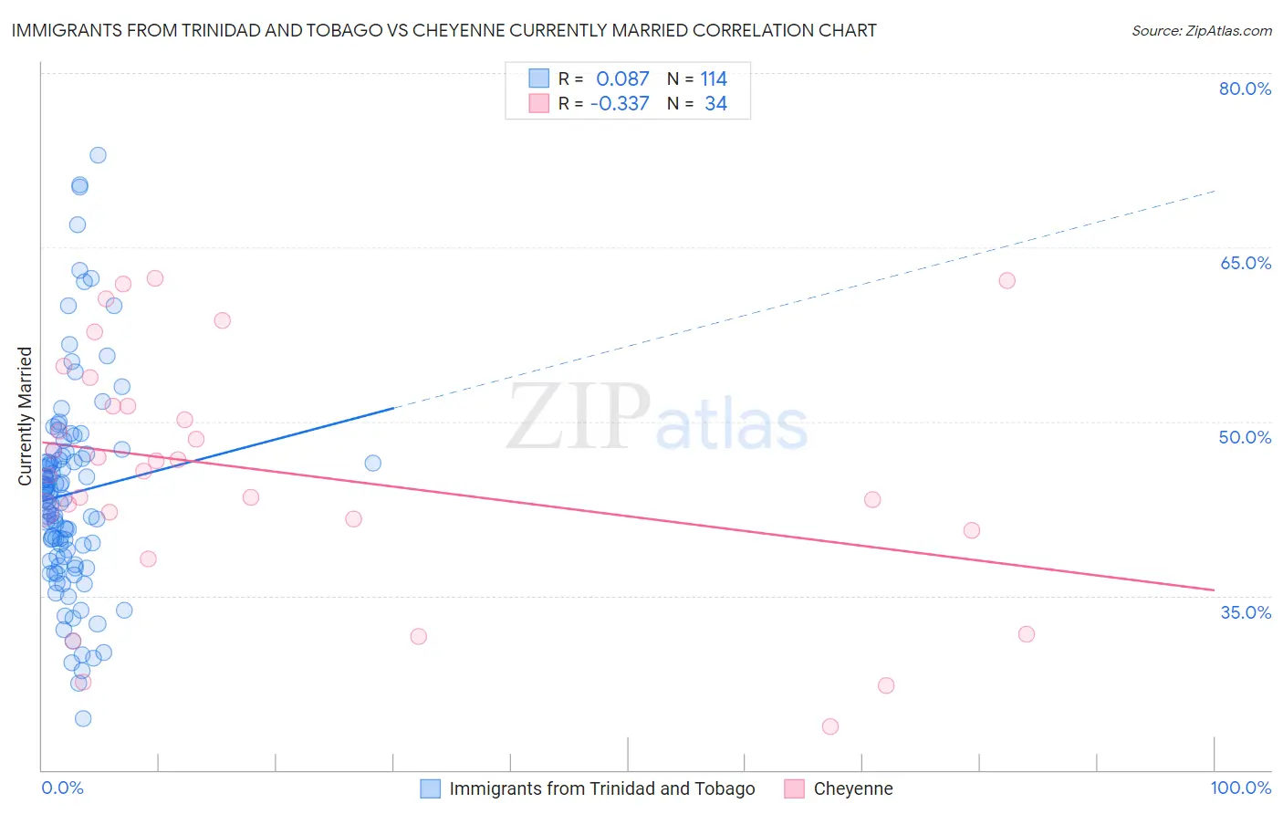 Immigrants from Trinidad and Tobago vs Cheyenne Currently Married