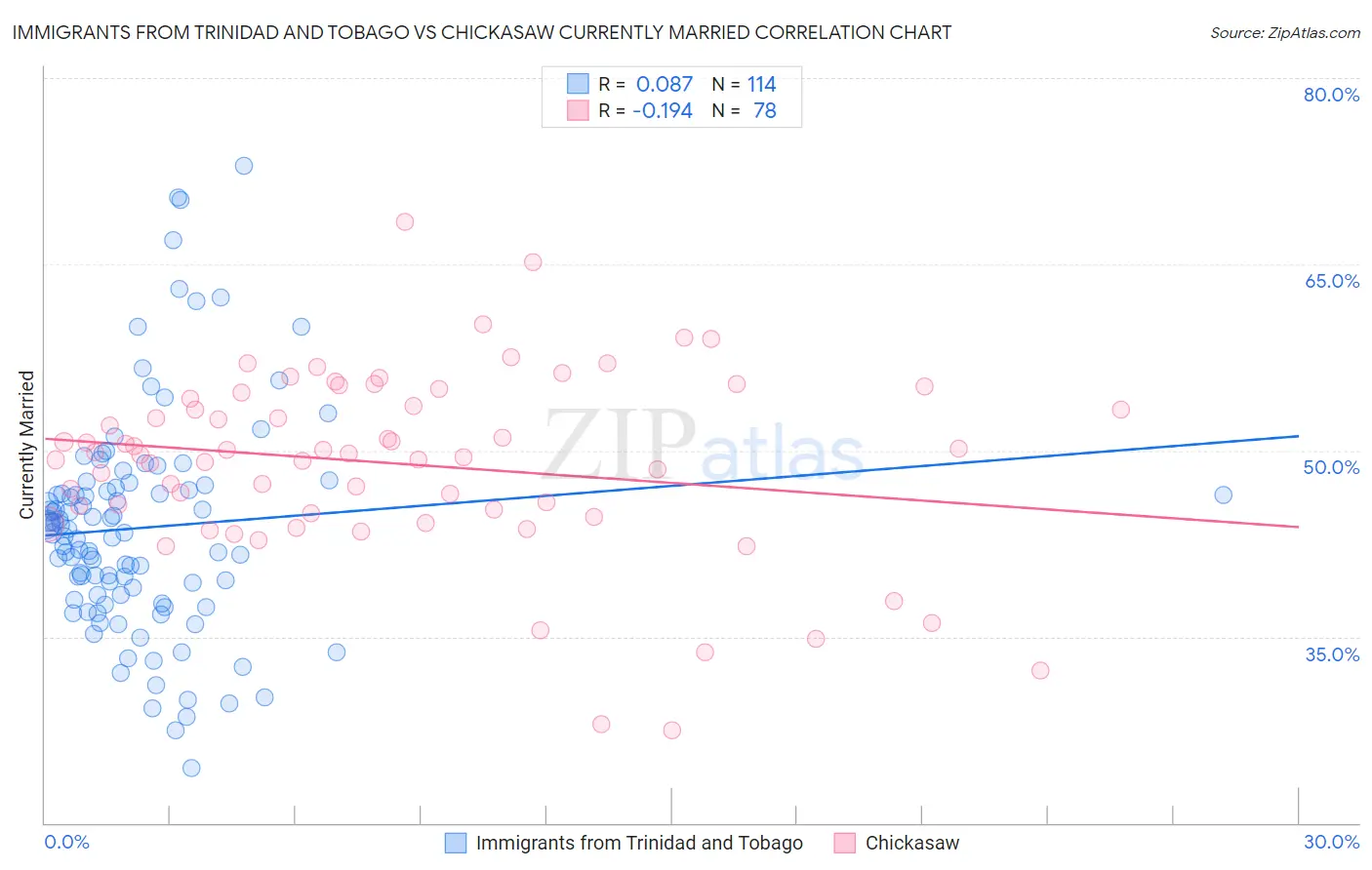 Immigrants from Trinidad and Tobago vs Chickasaw Currently Married
