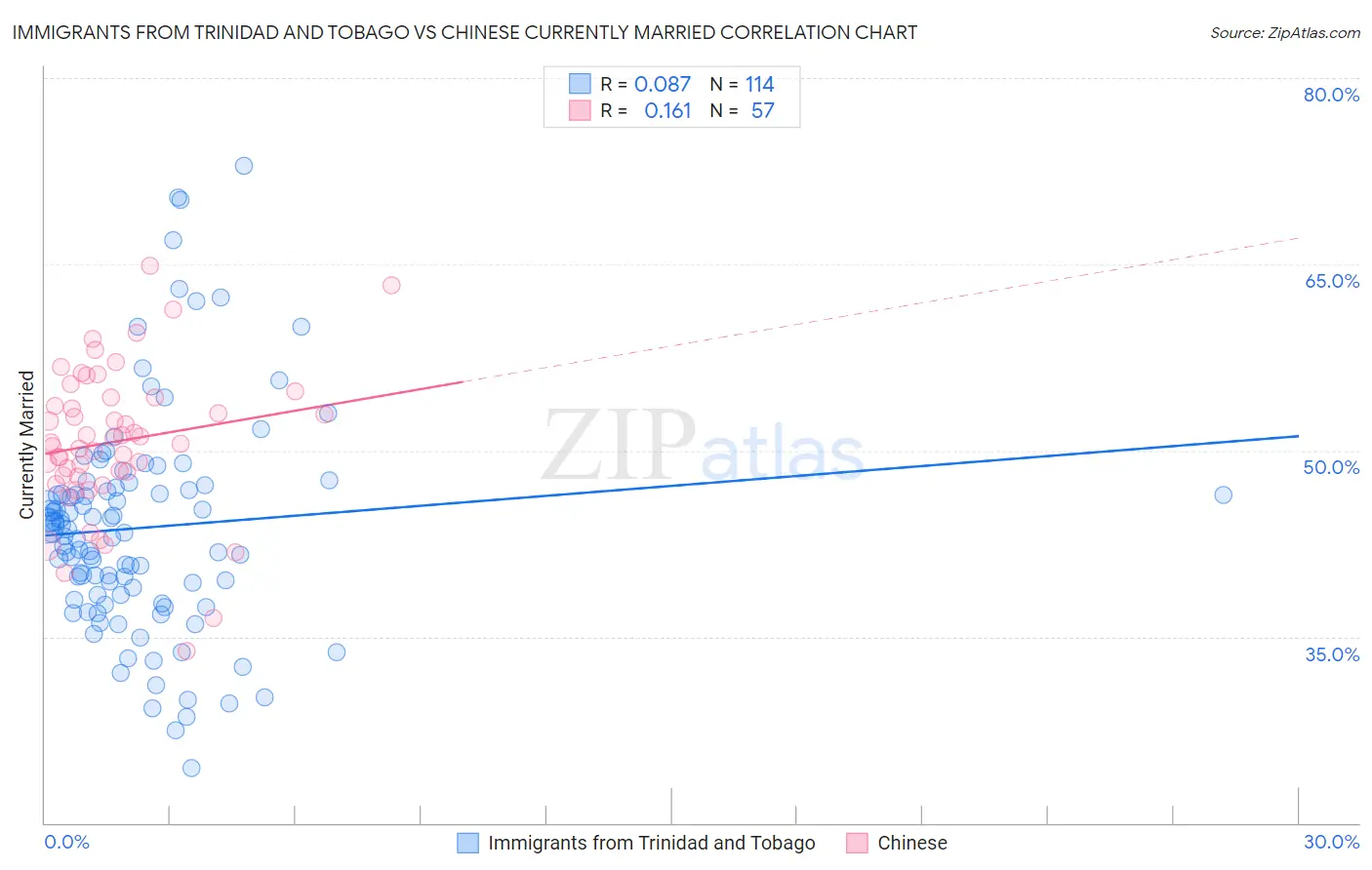 Immigrants from Trinidad and Tobago vs Chinese Currently Married