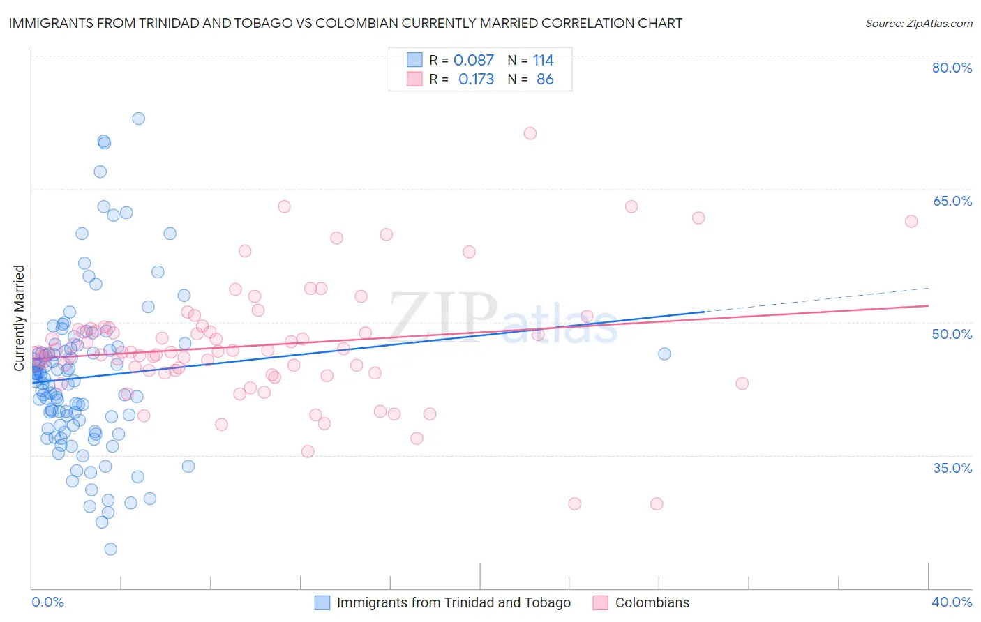 Immigrants from Trinidad and Tobago vs Colombian Currently Married