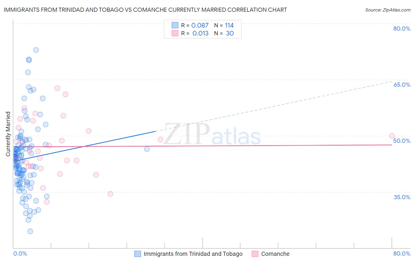 Immigrants from Trinidad and Tobago vs Comanche Currently Married