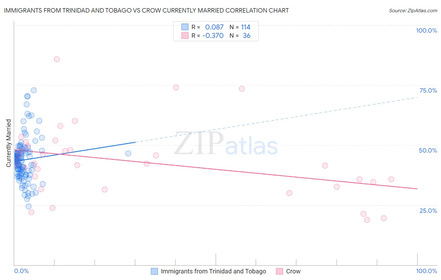 Immigrants from Trinidad and Tobago vs Crow Currently Married