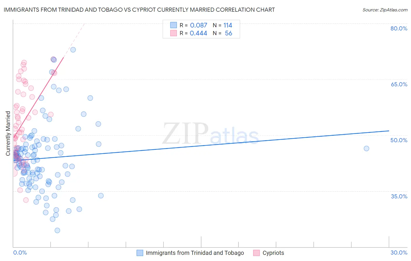 Immigrants from Trinidad and Tobago vs Cypriot Currently Married