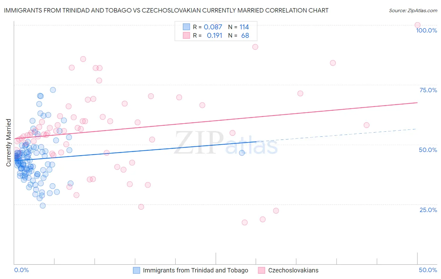 Immigrants from Trinidad and Tobago vs Czechoslovakian Currently Married