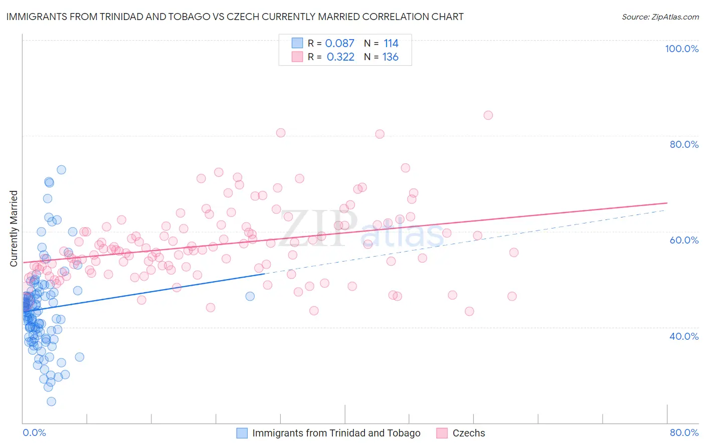 Immigrants from Trinidad and Tobago vs Czech Currently Married