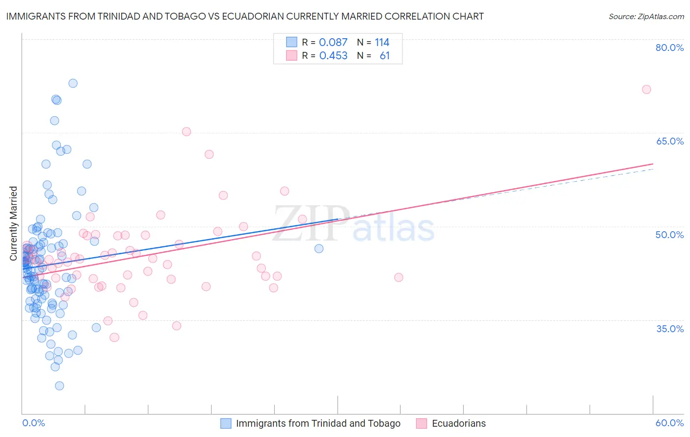 Immigrants from Trinidad and Tobago vs Ecuadorian Currently Married