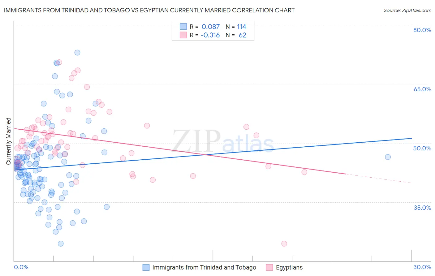 Immigrants from Trinidad and Tobago vs Egyptian Currently Married