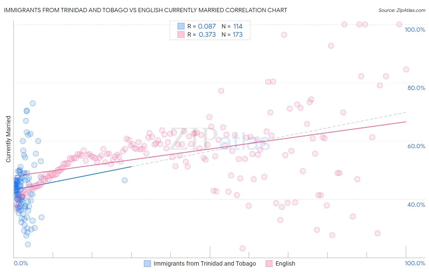 Immigrants from Trinidad and Tobago vs English Currently Married