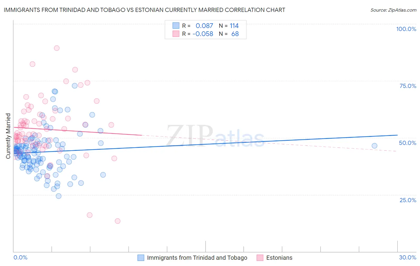 Immigrants from Trinidad and Tobago vs Estonian Currently Married