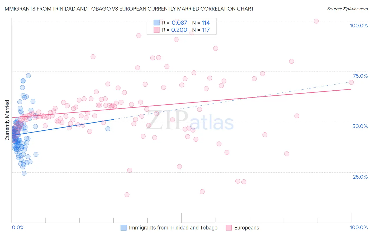 Immigrants from Trinidad and Tobago vs European Currently Married