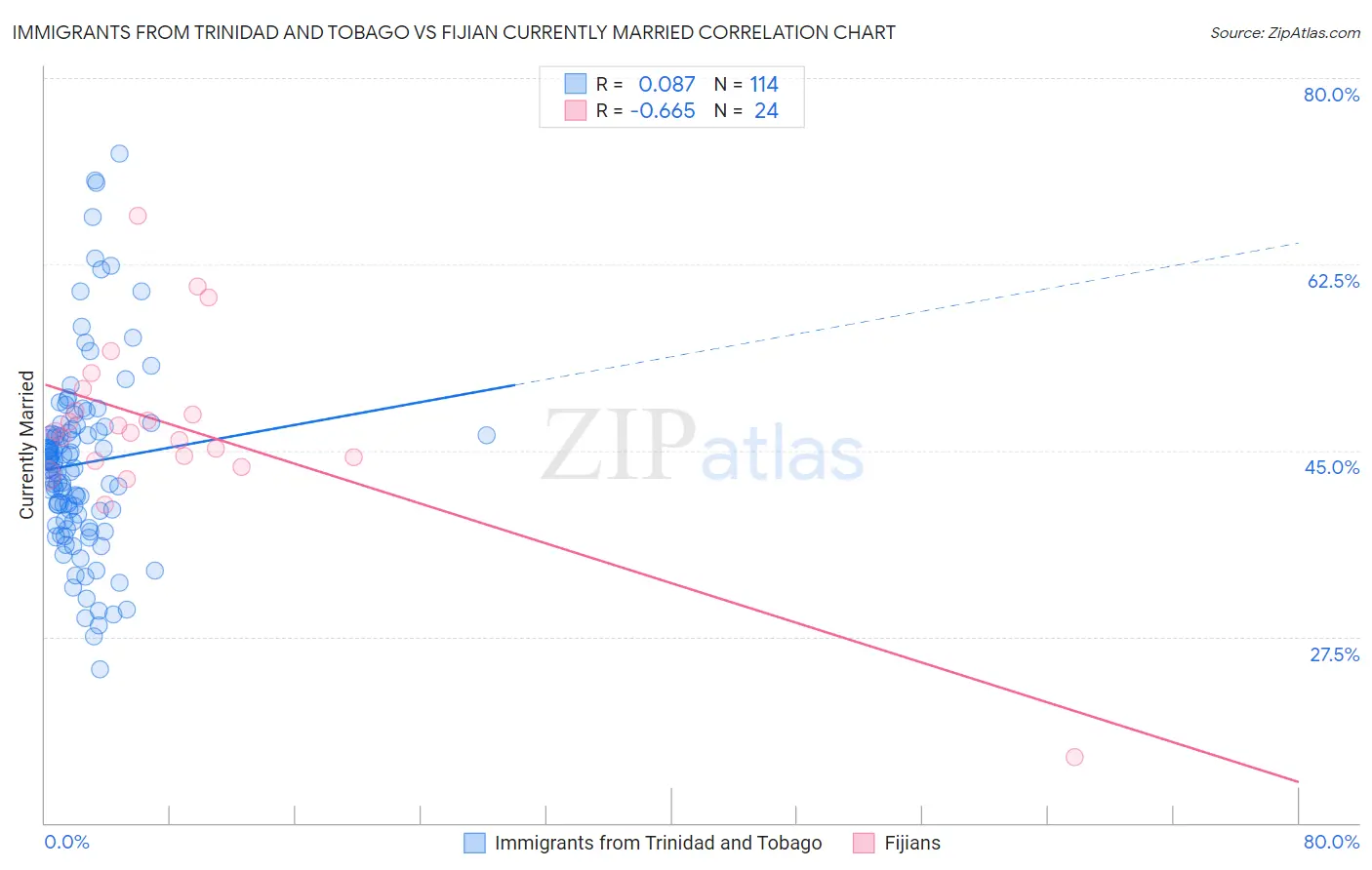 Immigrants from Trinidad and Tobago vs Fijian Currently Married