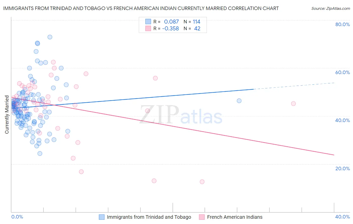 Immigrants from Trinidad and Tobago vs French American Indian Currently Married