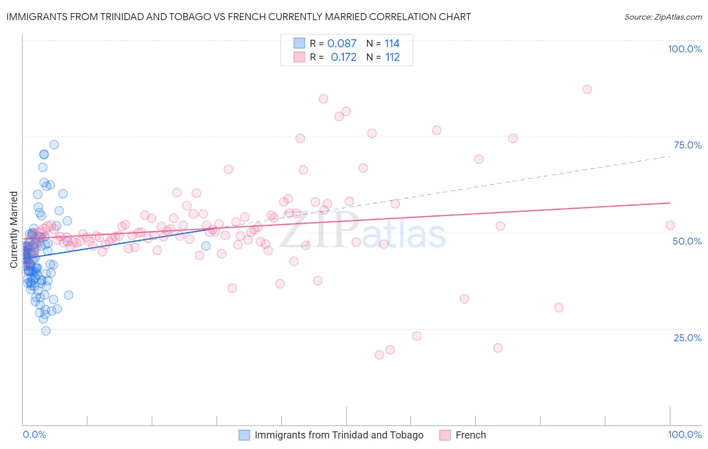 Immigrants from Trinidad and Tobago vs French Currently Married
