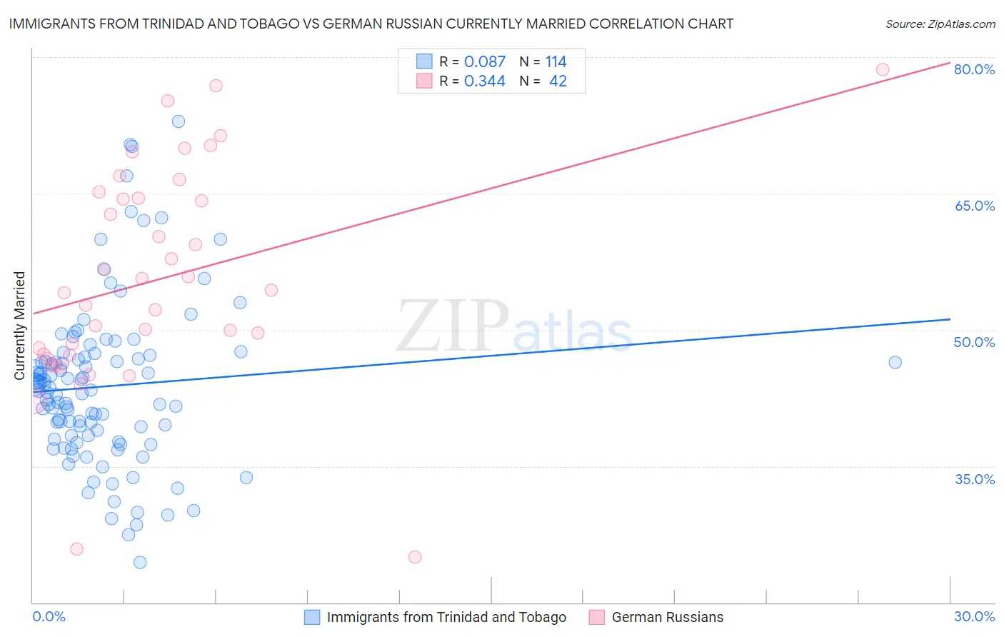 Immigrants from Trinidad and Tobago vs German Russian Currently Married