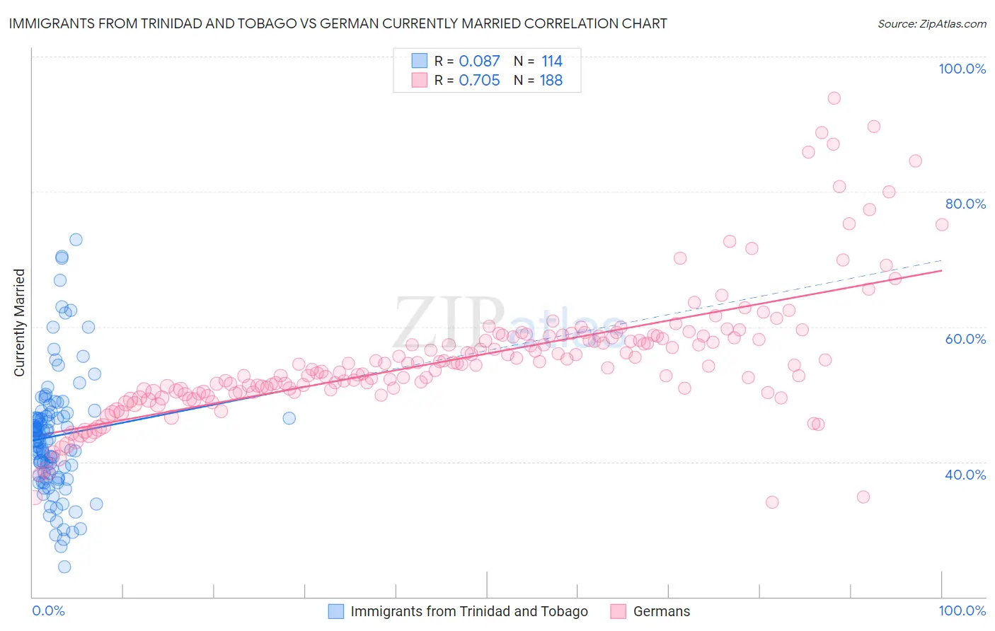Immigrants from Trinidad and Tobago vs German Currently Married