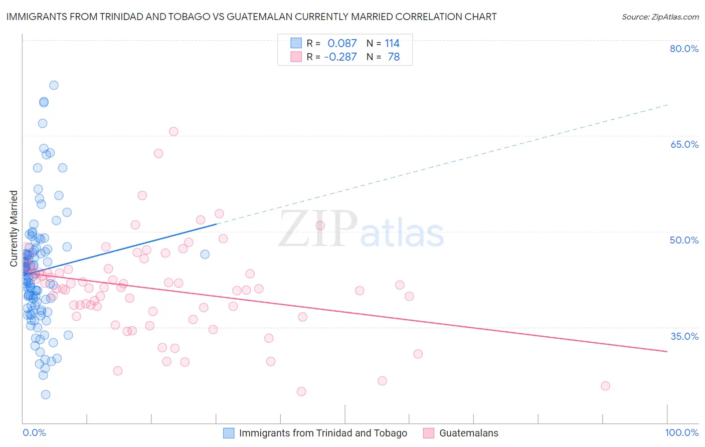 Immigrants from Trinidad and Tobago vs Guatemalan Currently Married