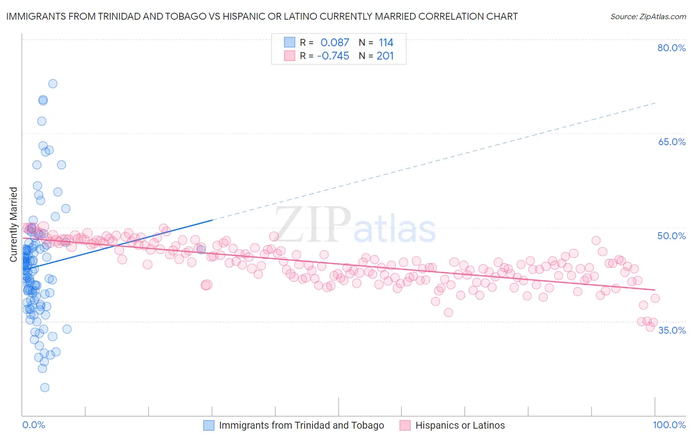 Immigrants from Trinidad and Tobago vs Hispanic or Latino Currently Married