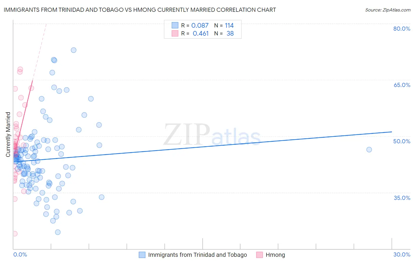 Immigrants from Trinidad and Tobago vs Hmong Currently Married