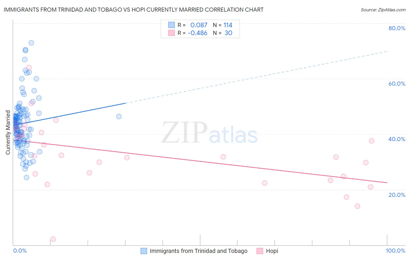 Immigrants from Trinidad and Tobago vs Hopi Currently Married