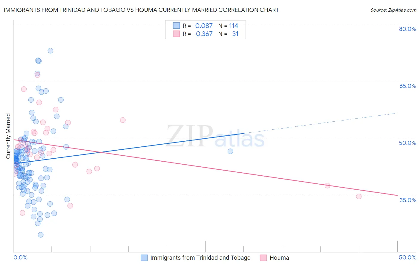 Immigrants from Trinidad and Tobago vs Houma Currently Married