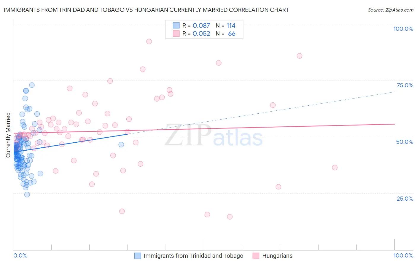 Immigrants from Trinidad and Tobago vs Hungarian Currently Married