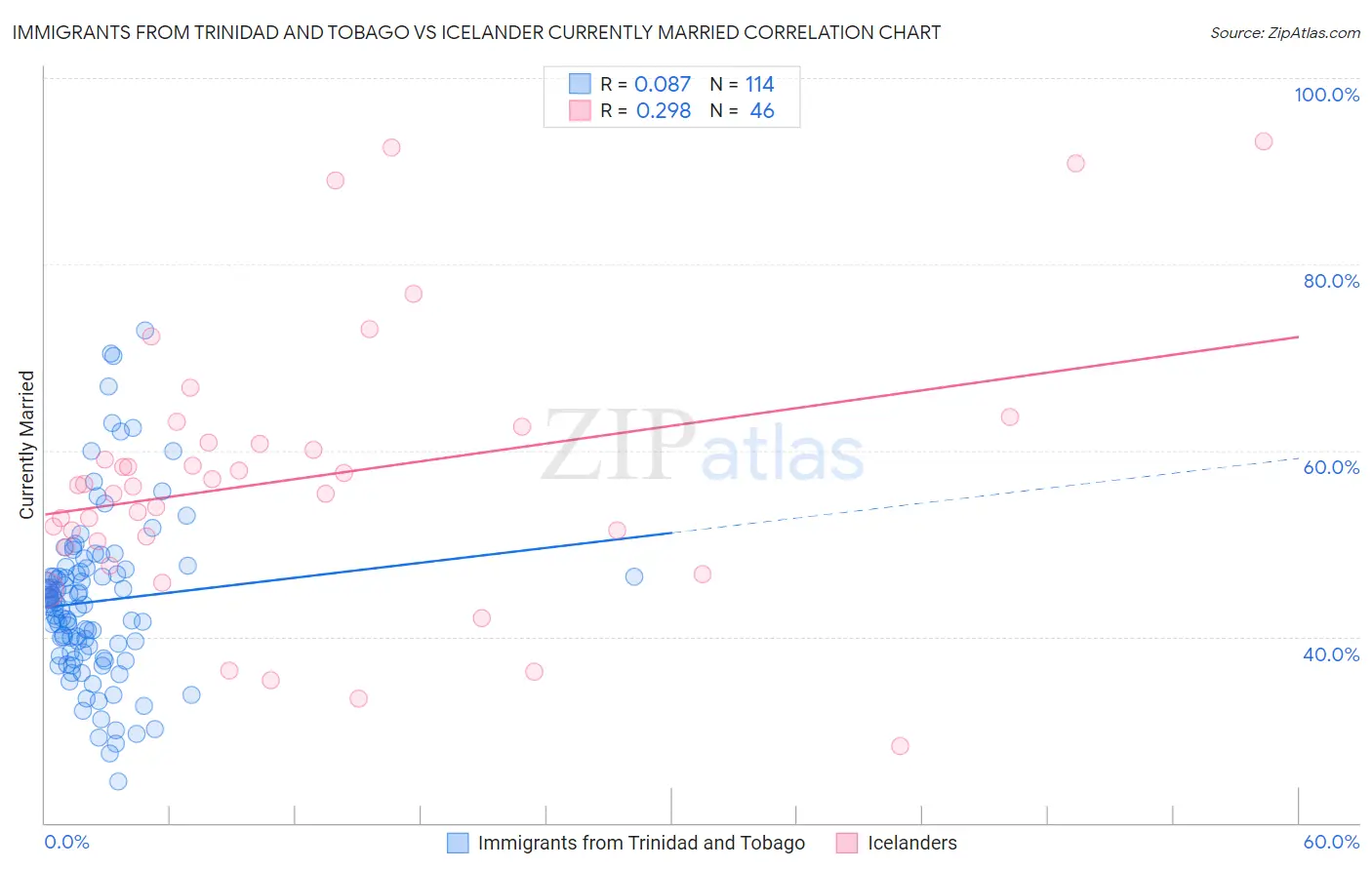 Immigrants from Trinidad and Tobago vs Icelander Currently Married
