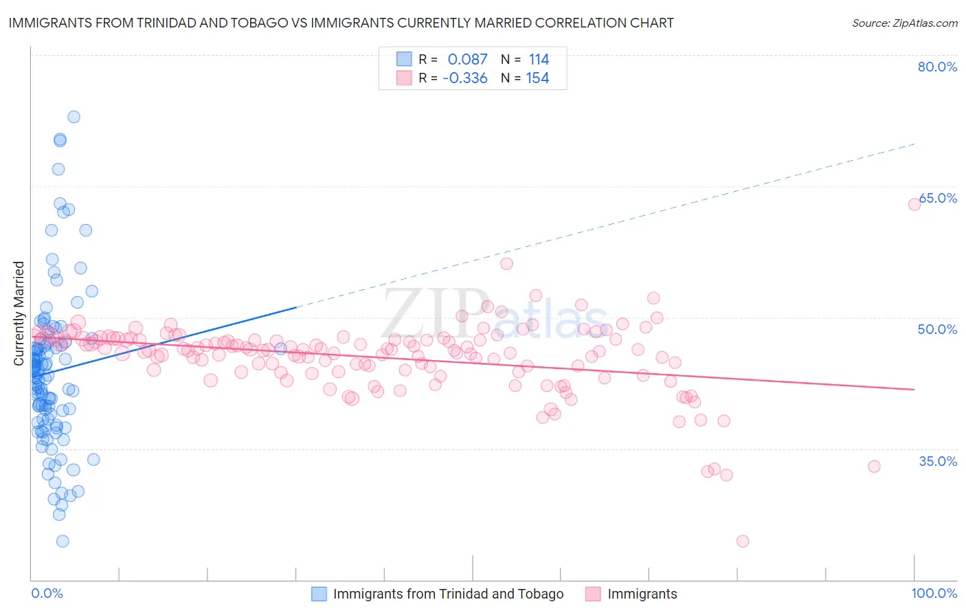 Immigrants from Trinidad and Tobago vs Immigrants Currently Married
