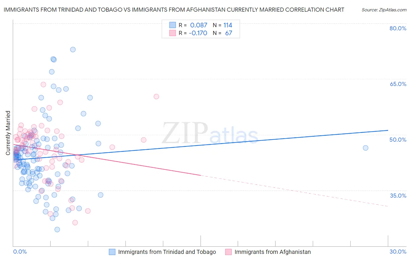 Immigrants from Trinidad and Tobago vs Immigrants from Afghanistan Currently Married