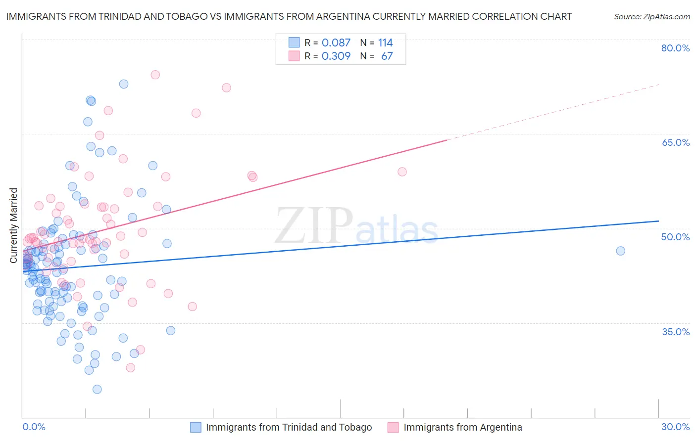 Immigrants from Trinidad and Tobago vs Immigrants from Argentina Currently Married