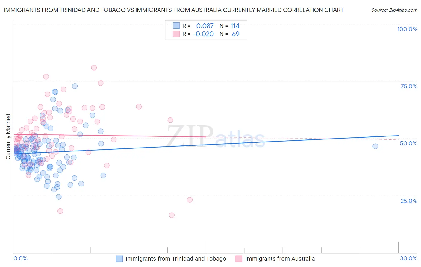 Immigrants from Trinidad and Tobago vs Immigrants from Australia Currently Married