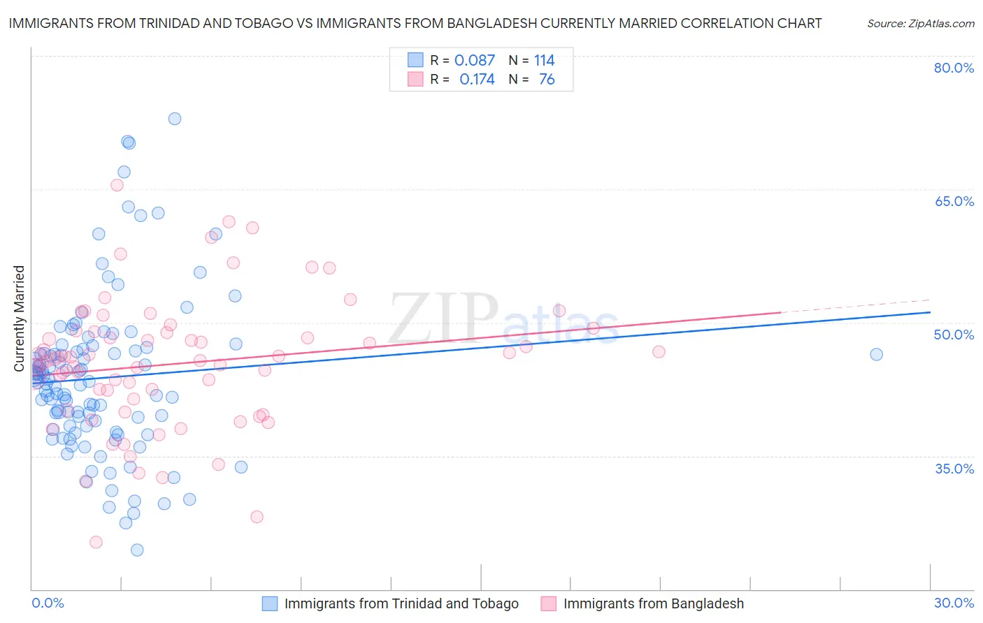 Immigrants from Trinidad and Tobago vs Immigrants from Bangladesh Currently Married