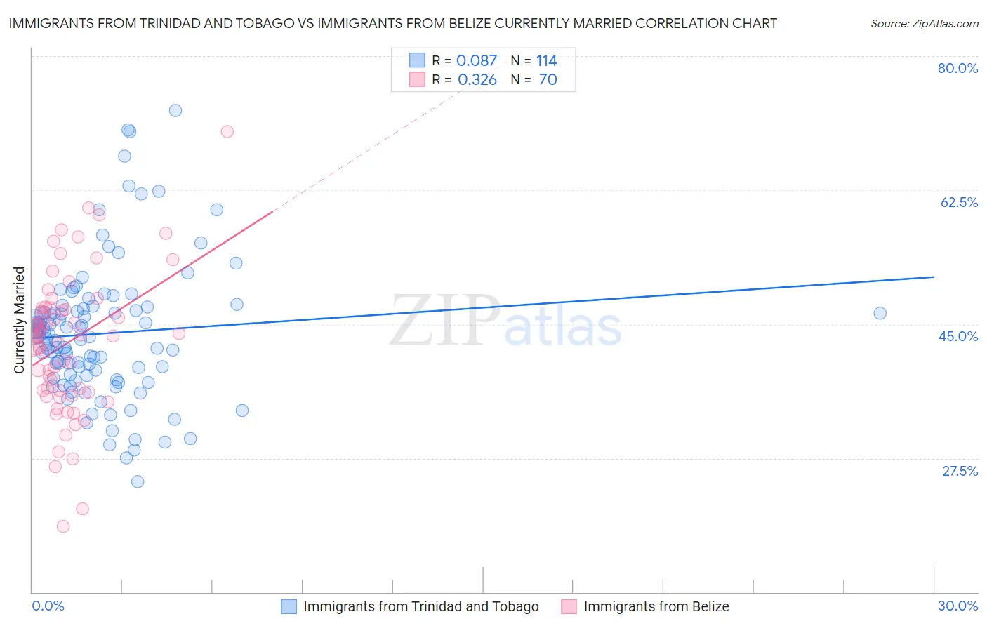 Immigrants from Trinidad and Tobago vs Immigrants from Belize Currently Married