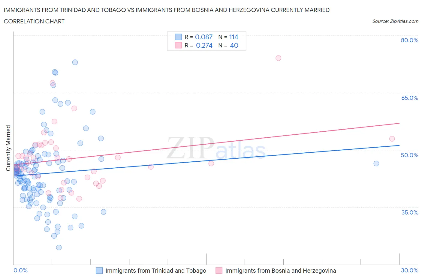 Immigrants from Trinidad and Tobago vs Immigrants from Bosnia and Herzegovina Currently Married