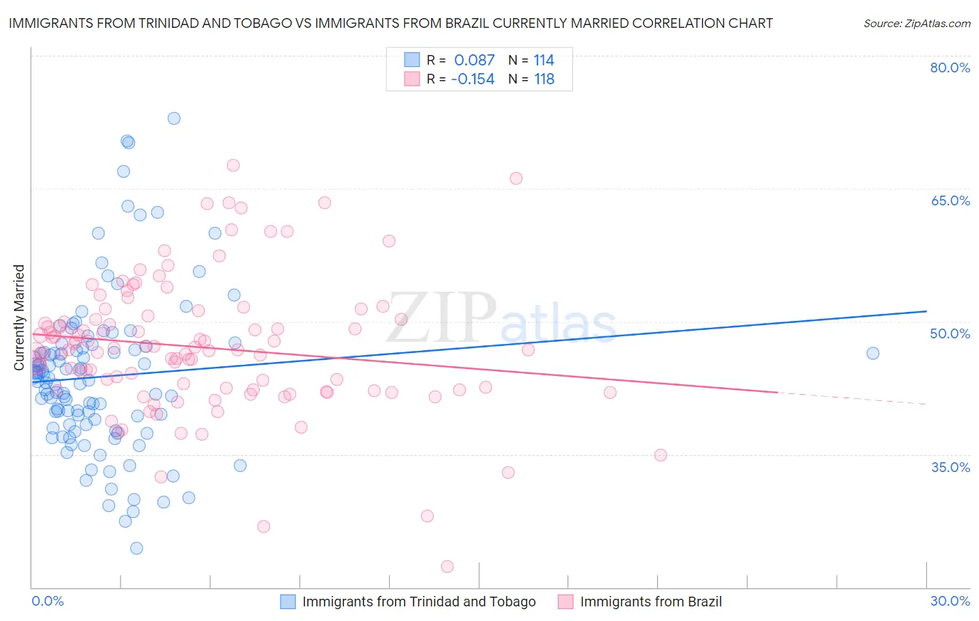Immigrants from Trinidad and Tobago vs Immigrants from Brazil Currently Married