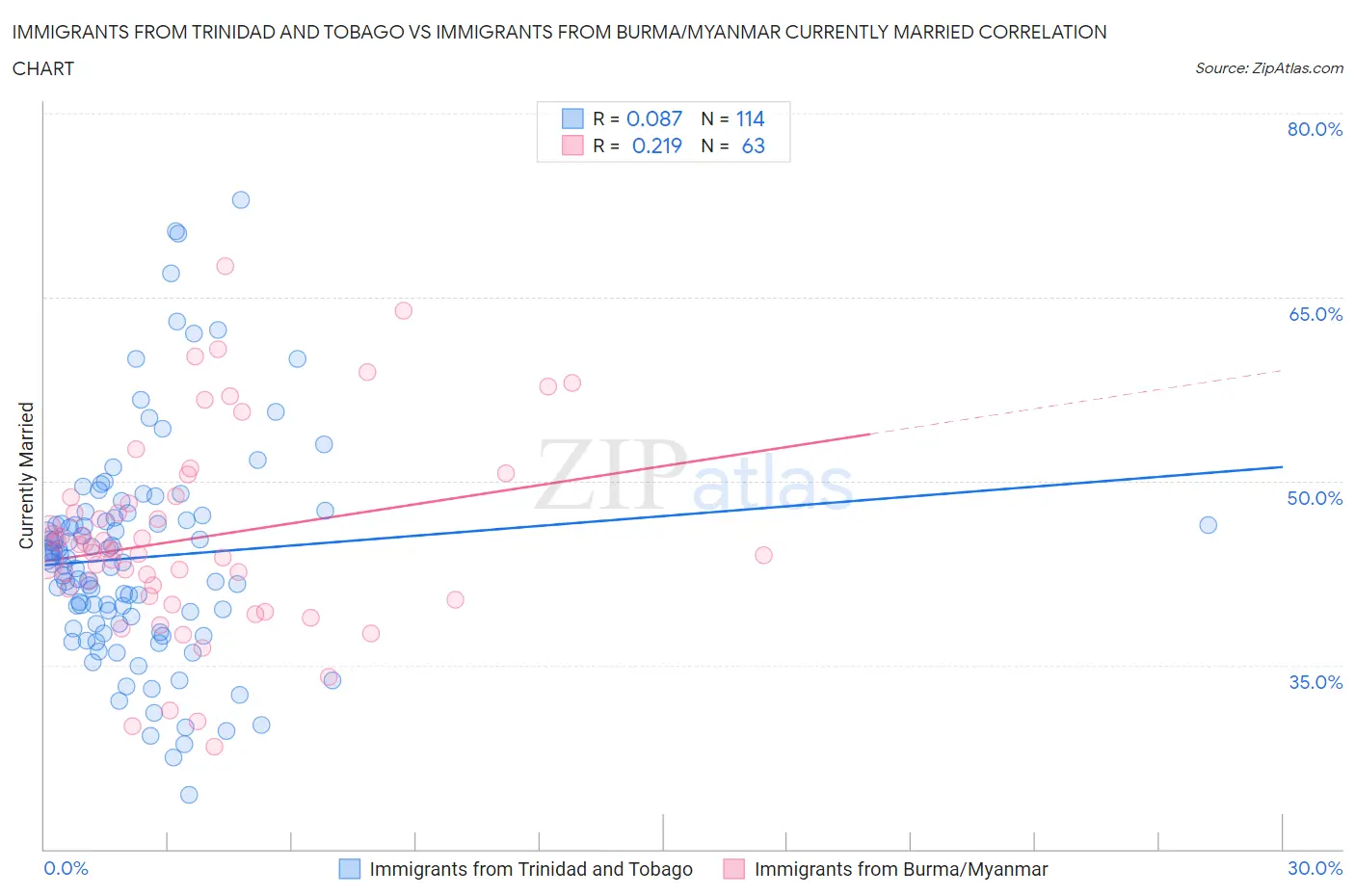 Immigrants from Trinidad and Tobago vs Immigrants from Burma/Myanmar Currently Married