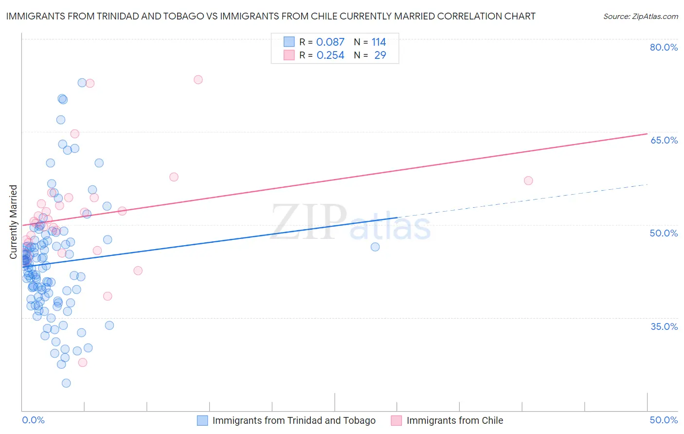 Immigrants from Trinidad and Tobago vs Immigrants from Chile Currently Married