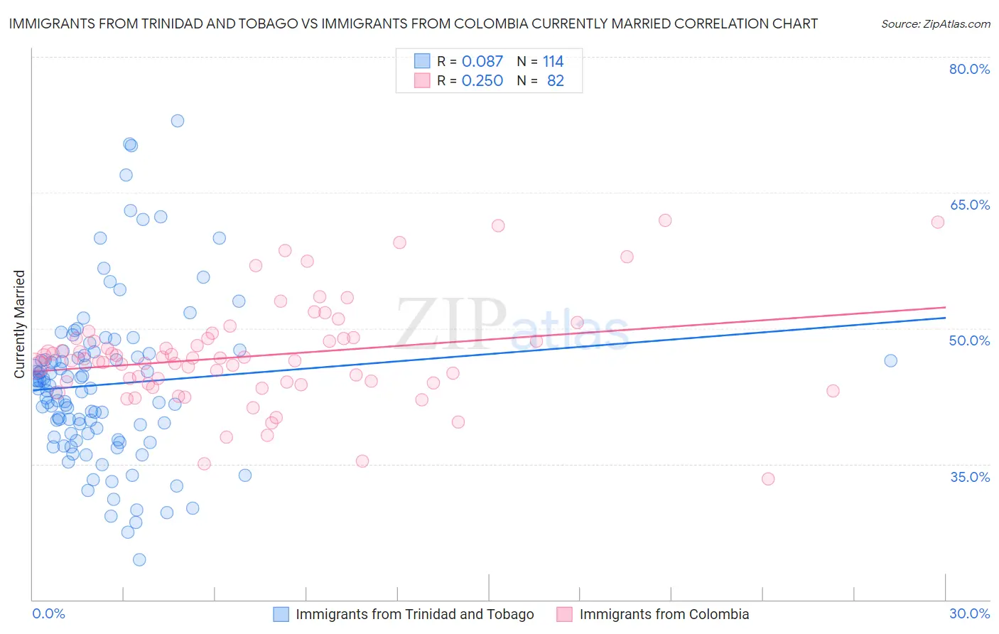 Immigrants from Trinidad and Tobago vs Immigrants from Colombia Currently Married