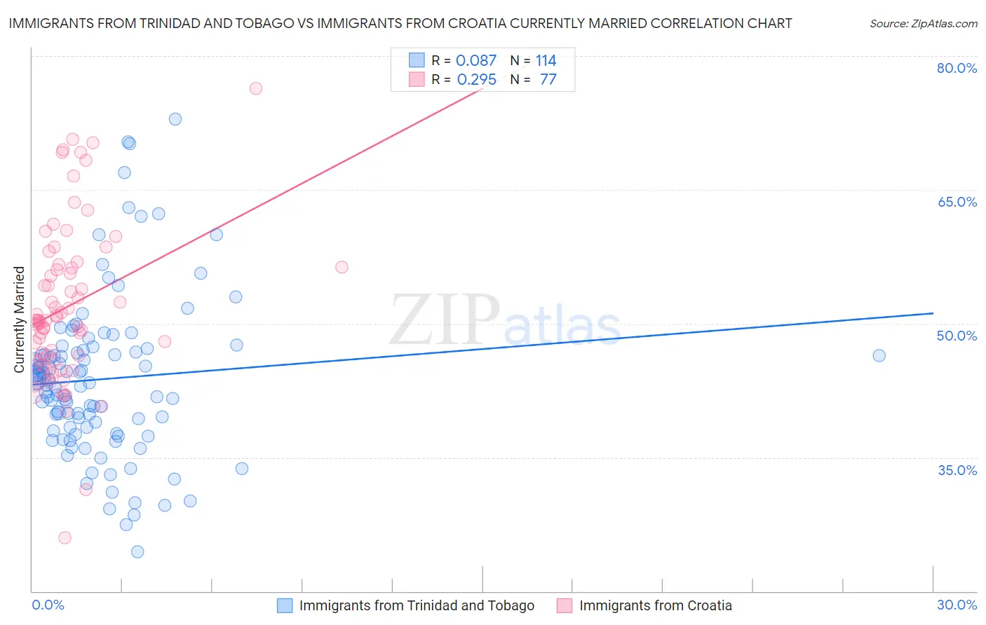 Immigrants from Trinidad and Tobago vs Immigrants from Croatia Currently Married