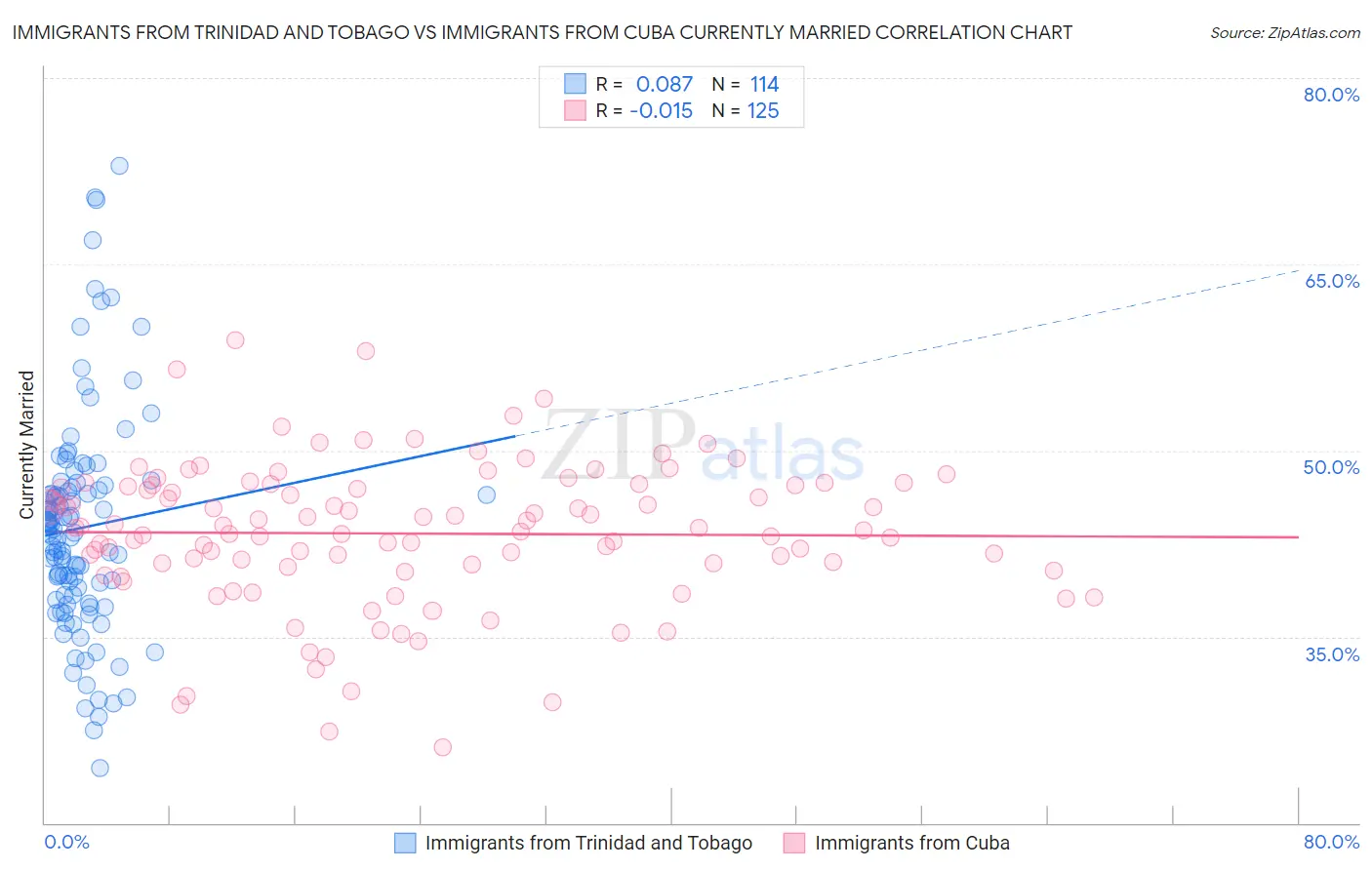 Immigrants from Trinidad and Tobago vs Immigrants from Cuba Currently Married