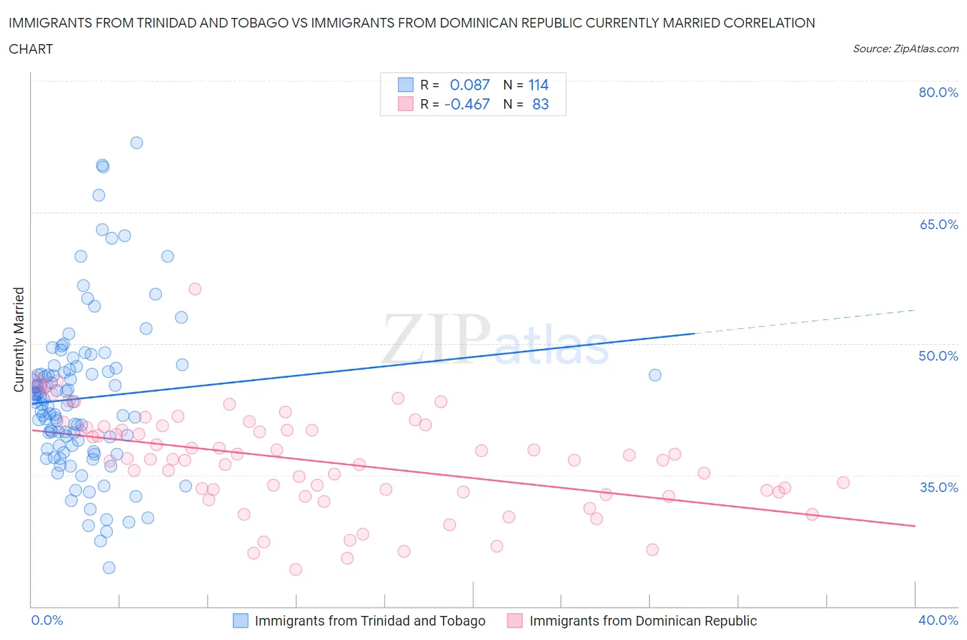 Immigrants from Trinidad and Tobago vs Immigrants from Dominican Republic Currently Married